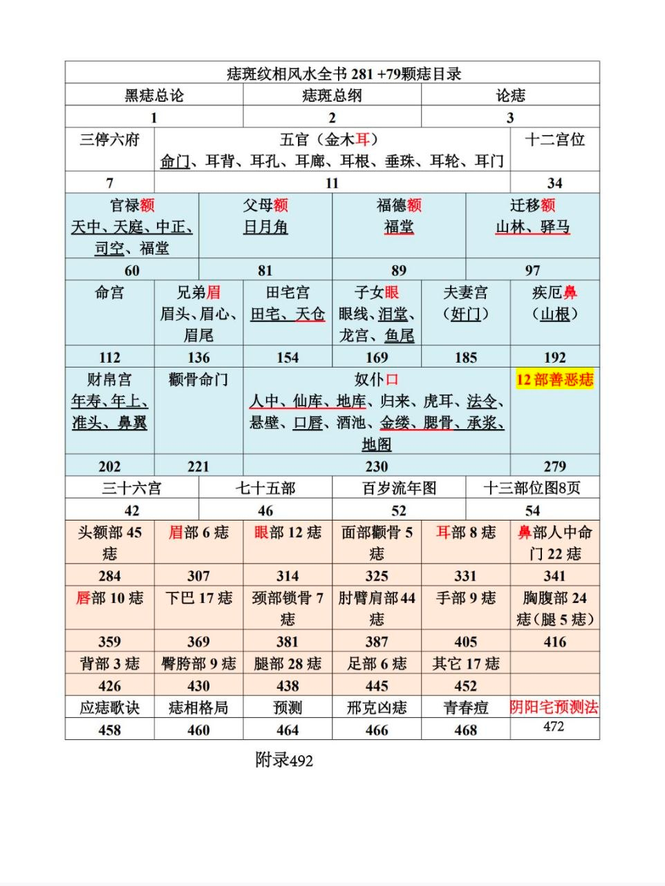 《秘传痣斑纹相风水全书》李易PDF网盘下载（510页·天罡地煞108痣+十二宫位+流年图）