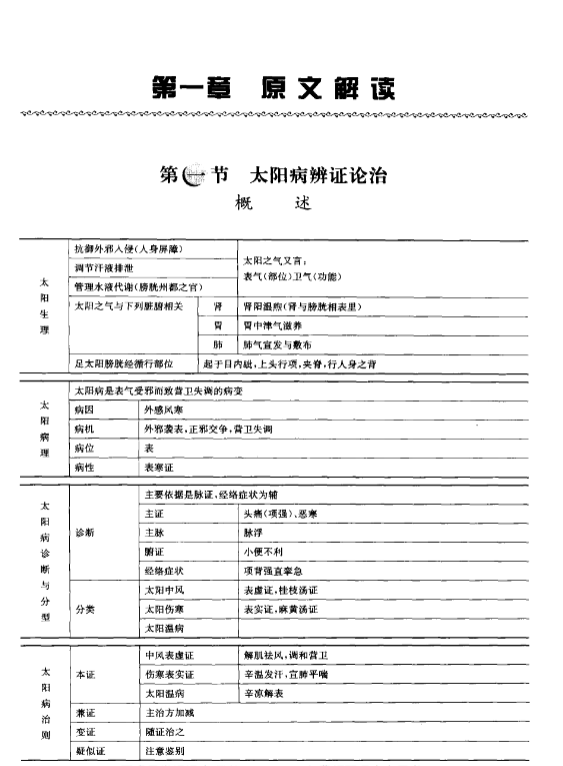 伤寒论临床精要PDF网盘下载（246页·六经辨证+方证体系·临床实用指南）
